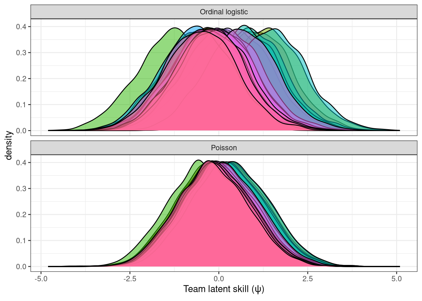 Comparison of $\psi$ between the Ordinal Logistic and Poisson models