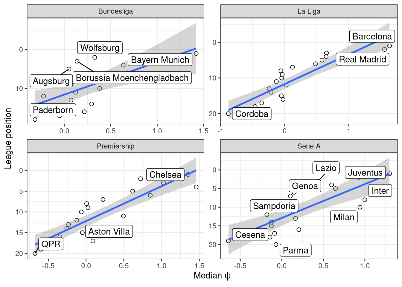 Relationship between $\psi$ and a team's final standing at the end of the training set