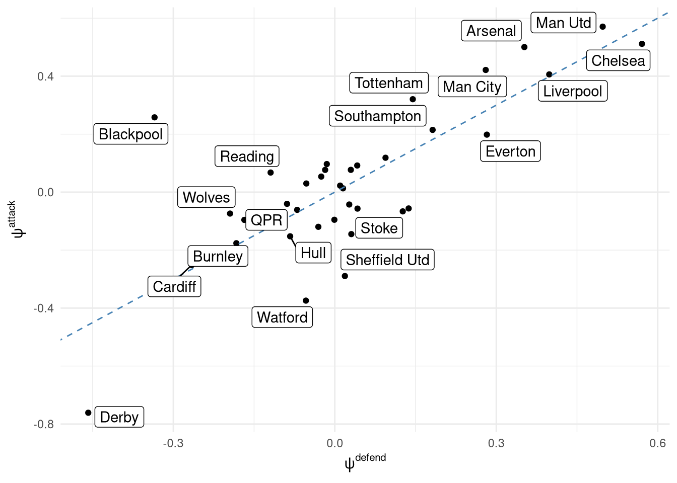 Relationship between $\psi^\text{attack}$ and $\psi^\text{defend}$ for the 2-skill Poisson model for the Premiership