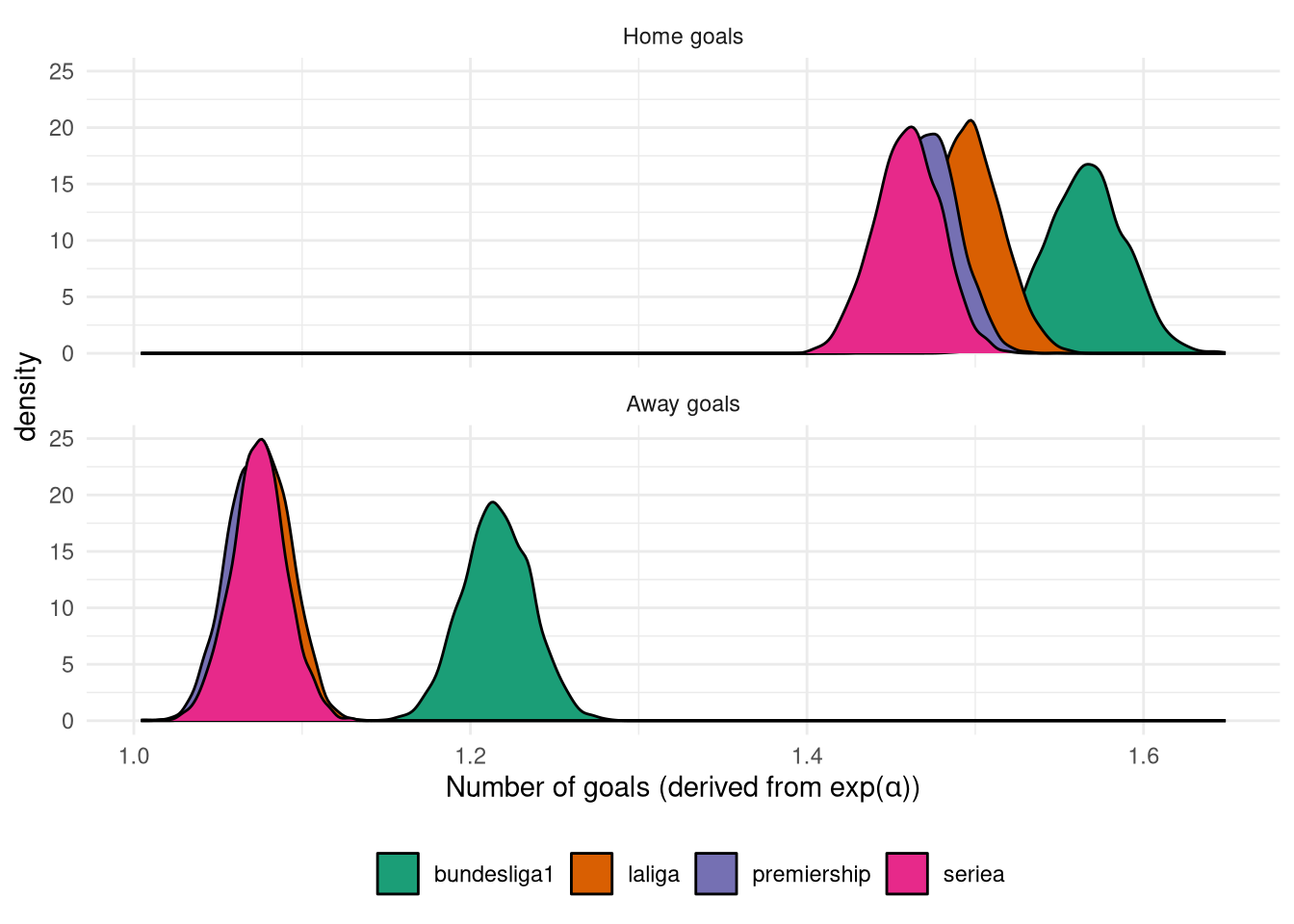 Posterior of $\exp(\alpha)$ from Poisson model