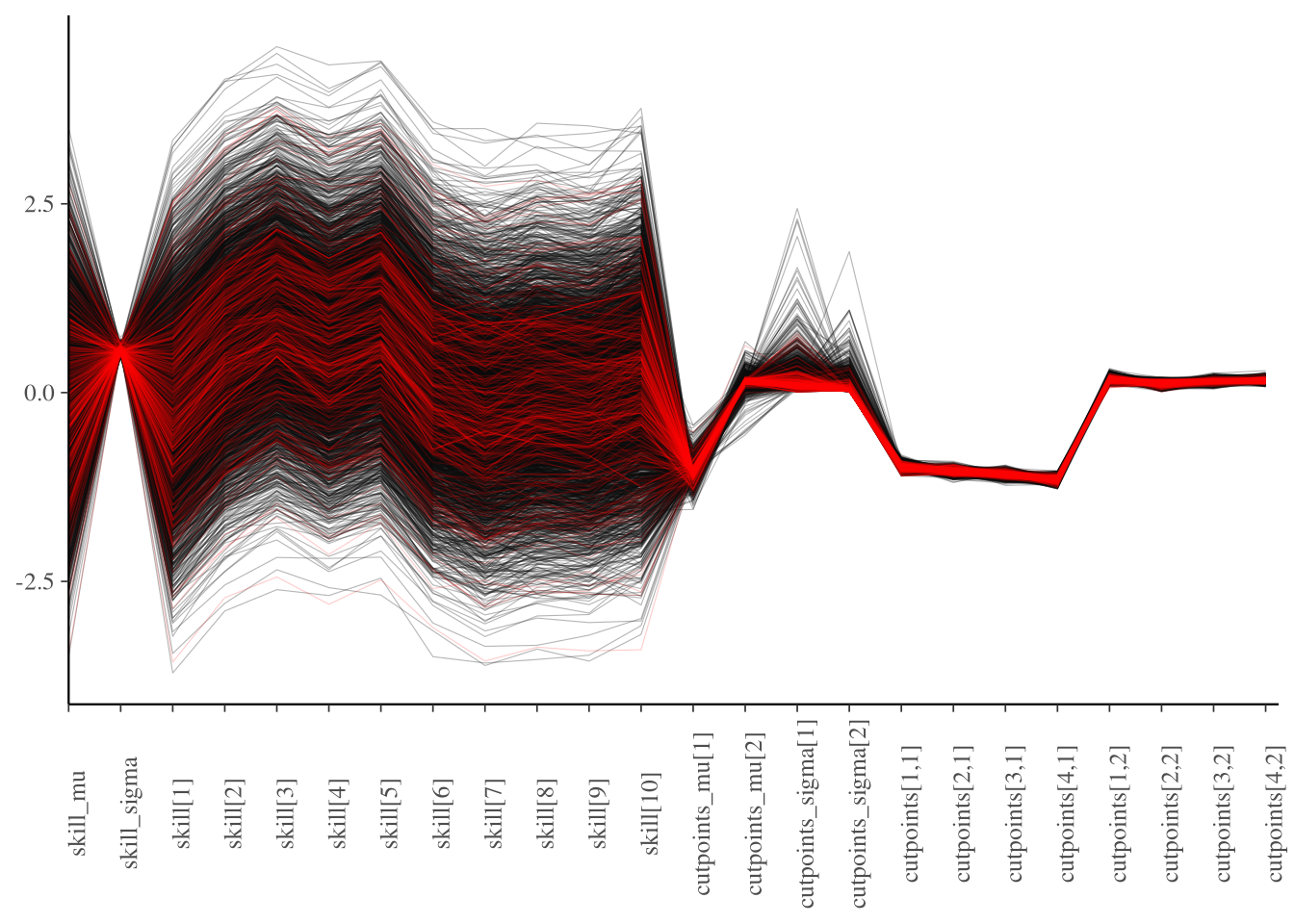 Parallel coordinate plot of MCMC sampling
