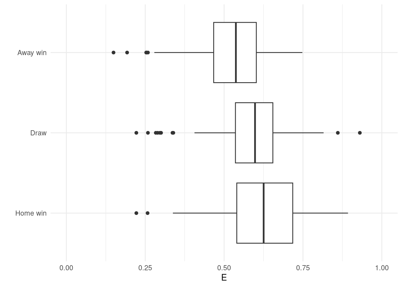 Elo match predictions $E$ against actual outcomes for the 2005-2006 Premiership season