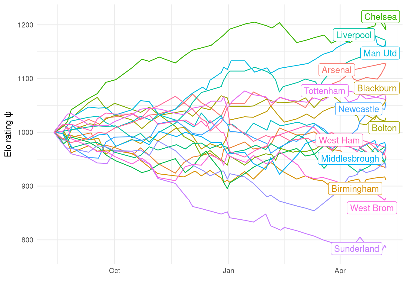 Rating change over 2005-2006 Premiership season