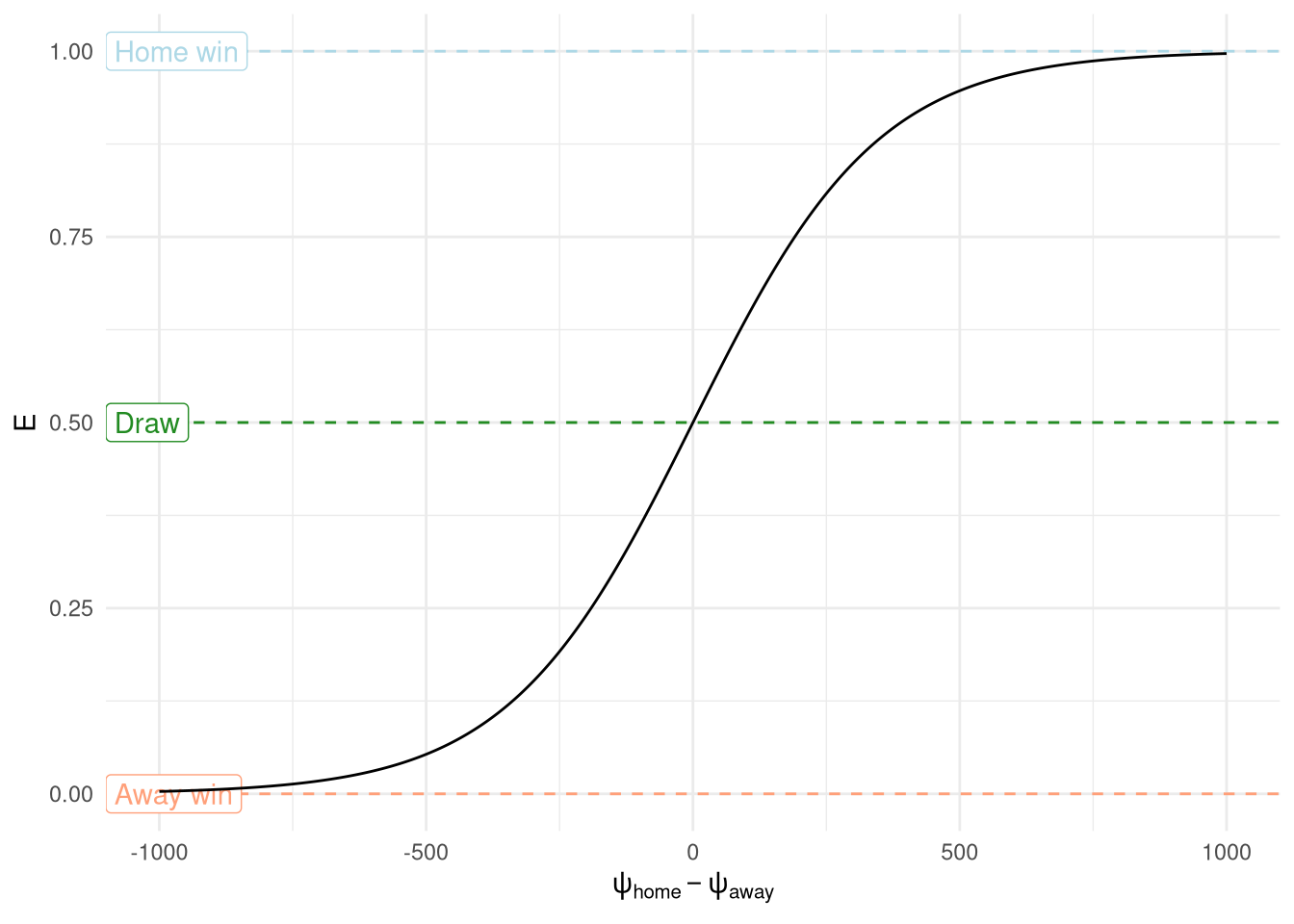 Match prediction in Elo model