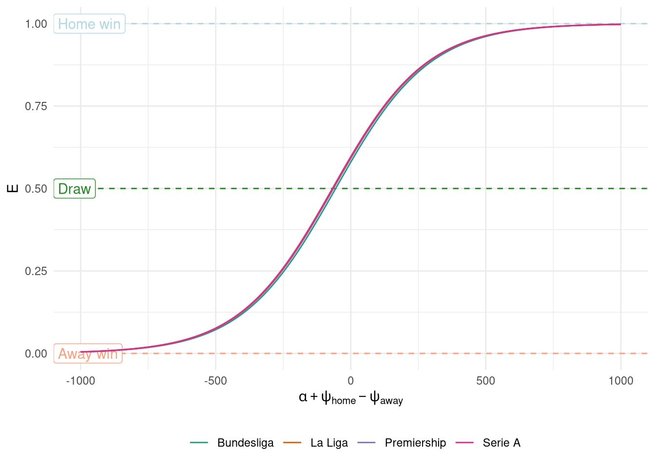 Match prediction with home advantage included