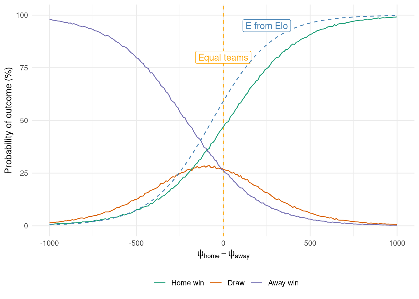 Predicted match outcomes from the ordinal logistic regression model as a function of rating differences