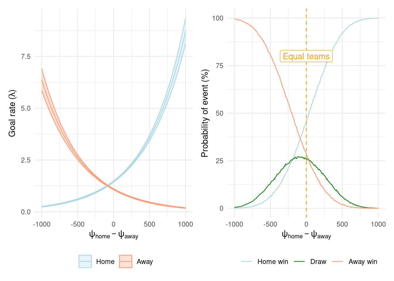 Goal and match predictions from the Poisson model as a function of the rating difference