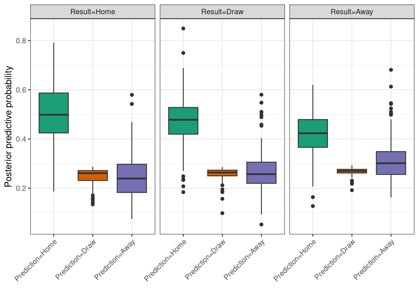 Ordinal model posterior predictive check on the 2005-2006 Premiership season