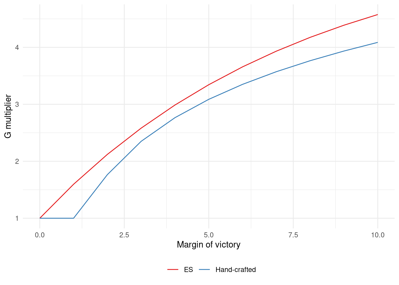 Comparison of G as estimated by the ES vs the hand-crafted Elo version