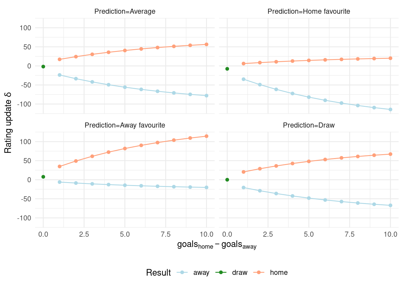 The evolved rating update function under 4 scenarios for predicted match probabilities