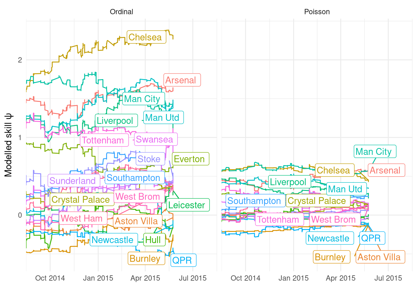 Comparison of $\psi$ estimated by the two Ordinal filters