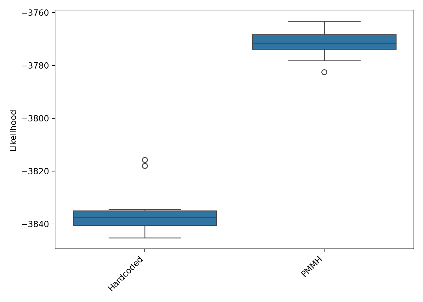 Likelihood comparison of the two Ordinal filters: using a hardcoded set of parameters vs values estimated by PMMH