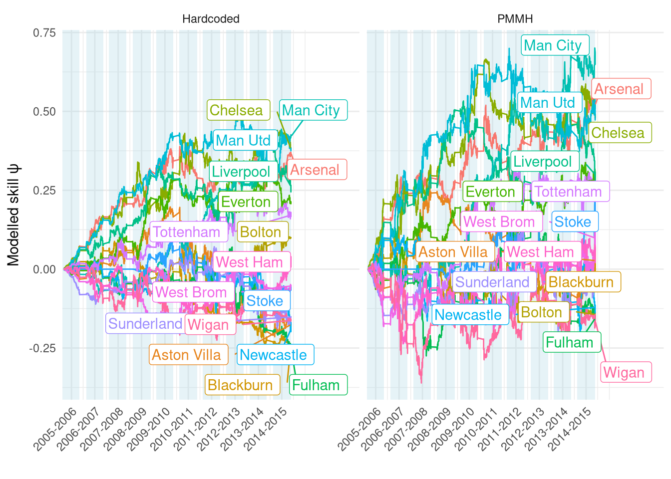 Comparison of $\psi$ between filter parameters manually selected or estimated via PMMH