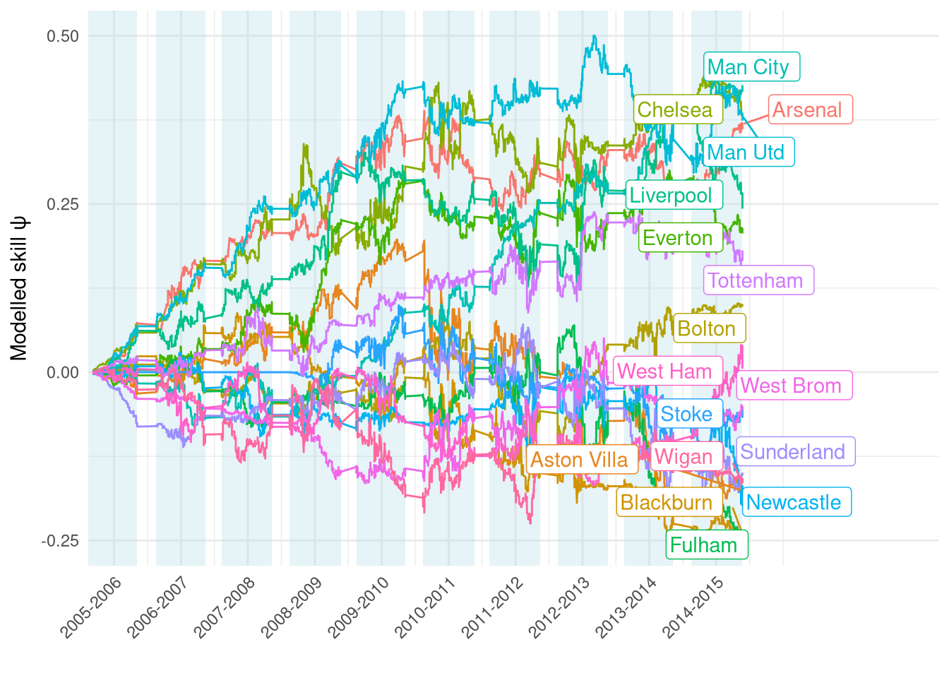 Estimated $\psi$ over the course of the training set